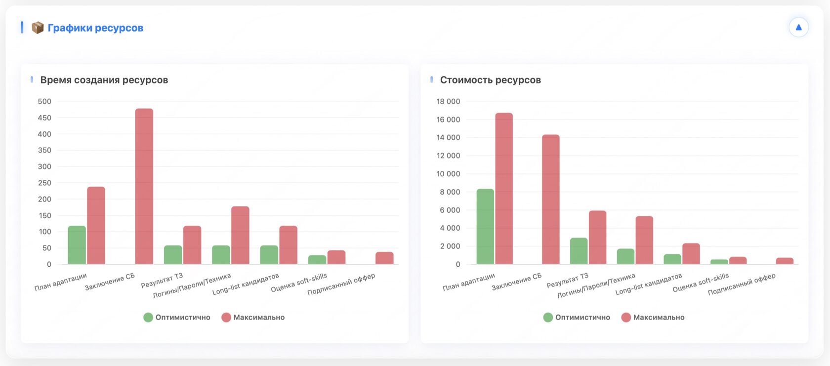 Графики ресурсов