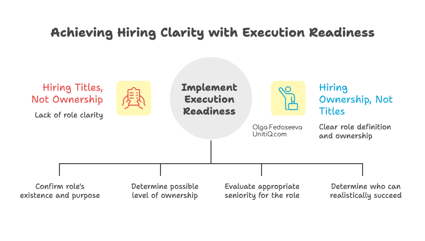 Diagram showing how hiring clarity is achieved by shifting from job titles to execution ownership, outlining the steps required to implement execution readiness in hiring decisions.