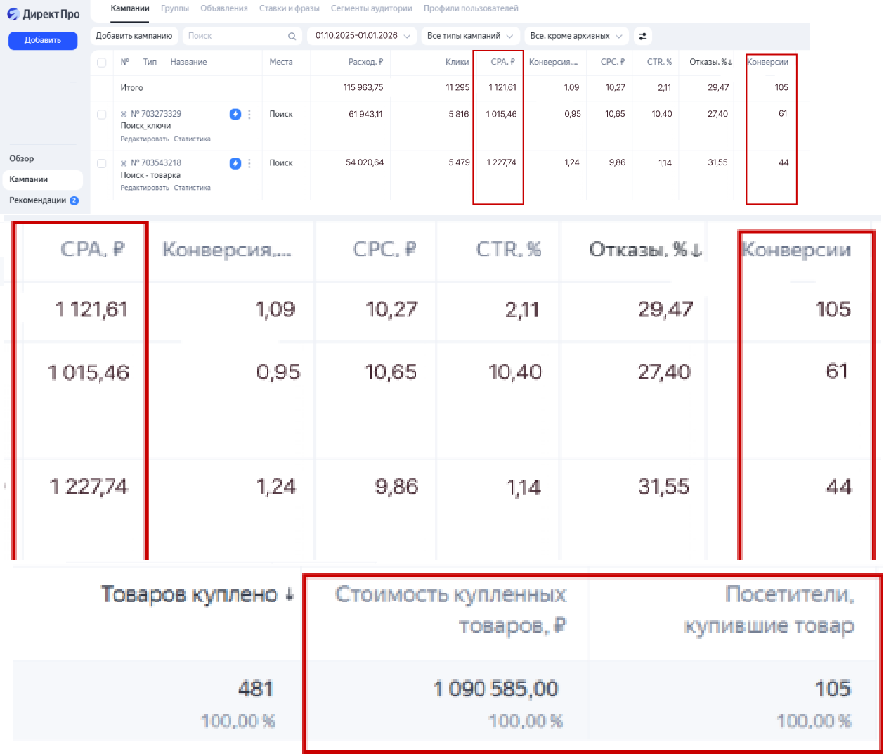 Статистика двух поисковых кампаний интернет-магазина комплектующих: 105 конверсий при расходе 115 963,75 рубля