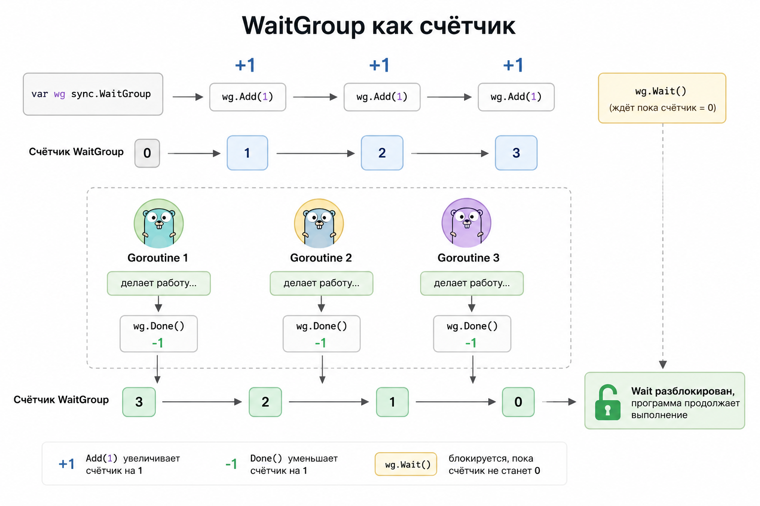 WaitGroup как счётчик