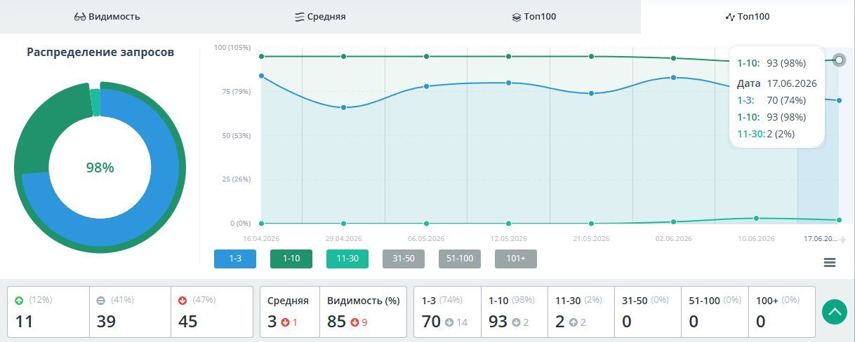 Видимость по ядру запросов сейчас: Яндекс