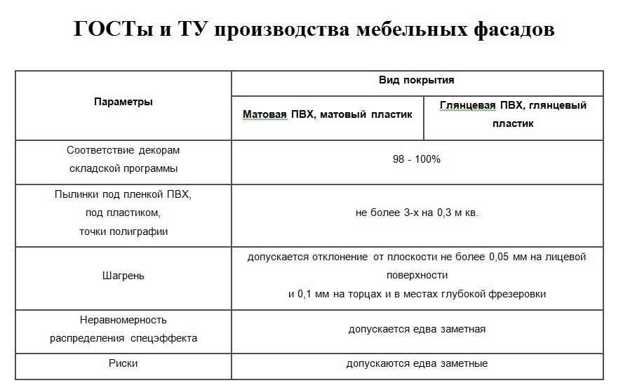 Гост на мебельные фасады