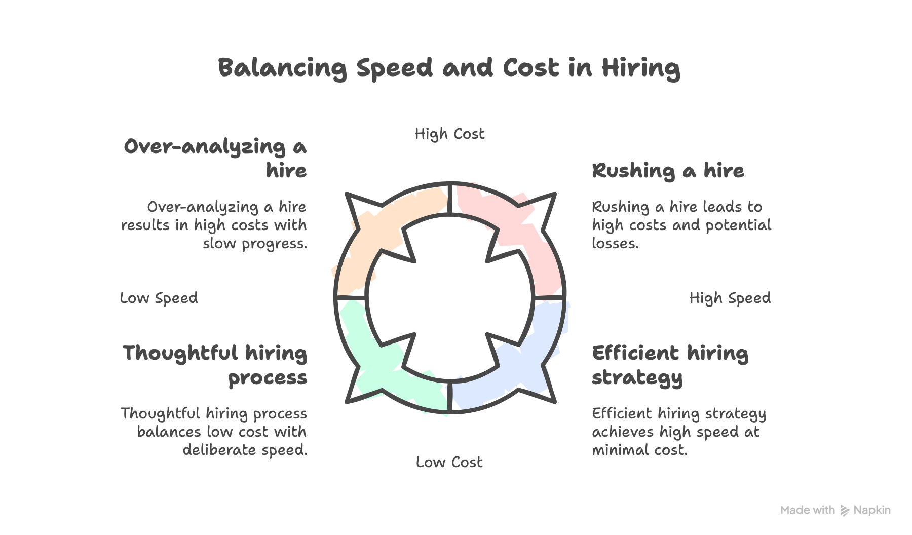 Balancing Speed and Cost in Hiring