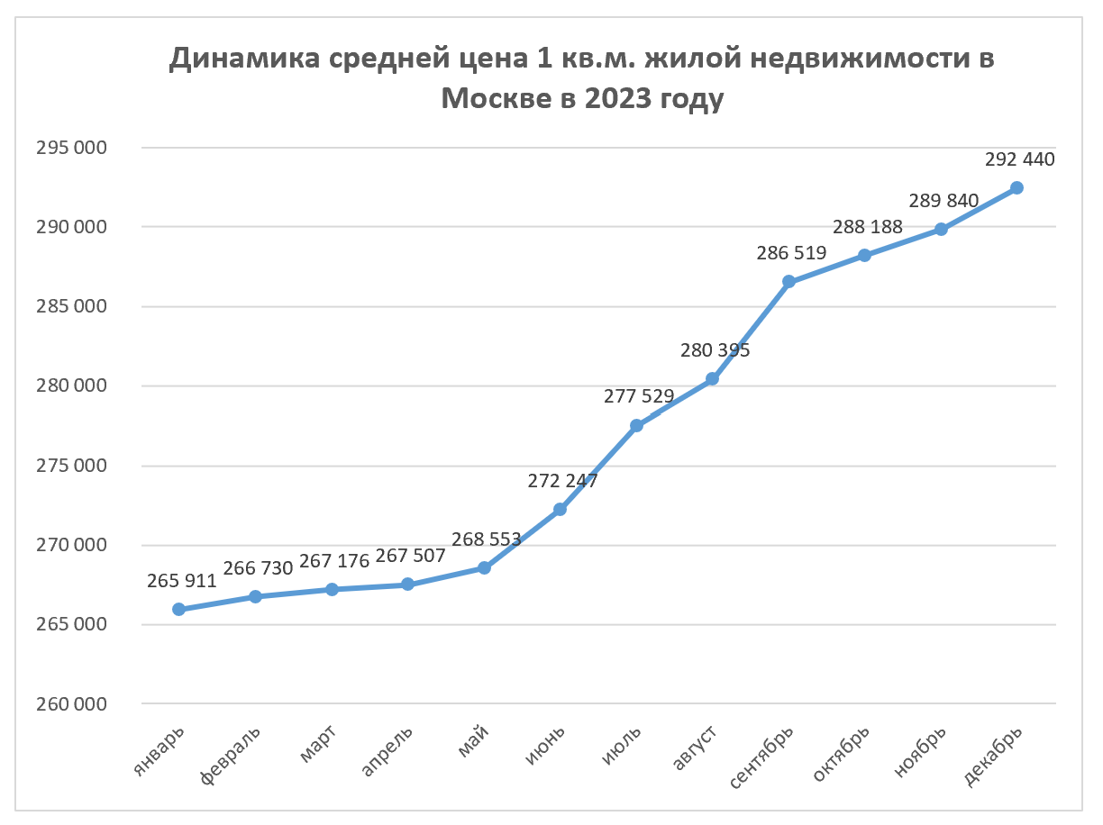 Динамика средней цены 1 кв м жилой недвижимости в Москве