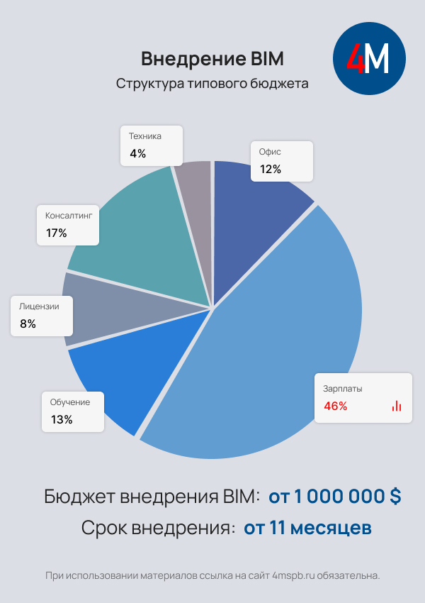 Диаграмма - Расходы на внедрение BIM