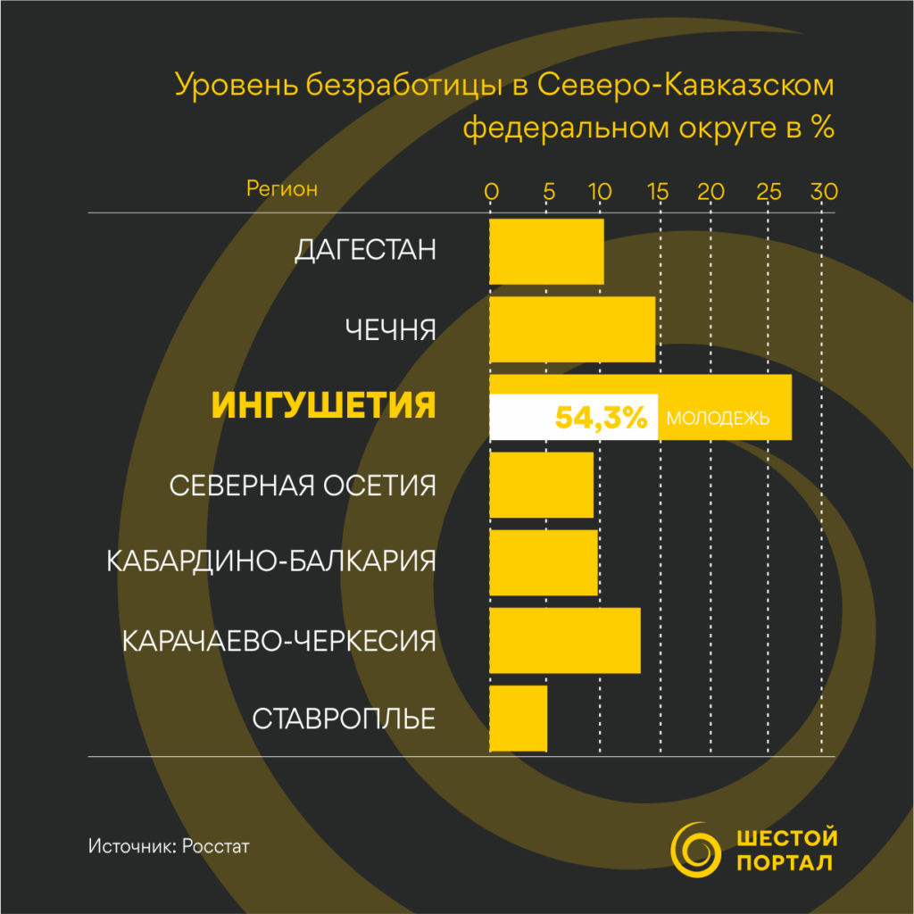 Статистика ингушетии. Безработица на Северном Кавказе. Уровень безработицы. Уровень безработицы в Северном Кавказе. Уровень безработицы в северно Кавказском ФО.