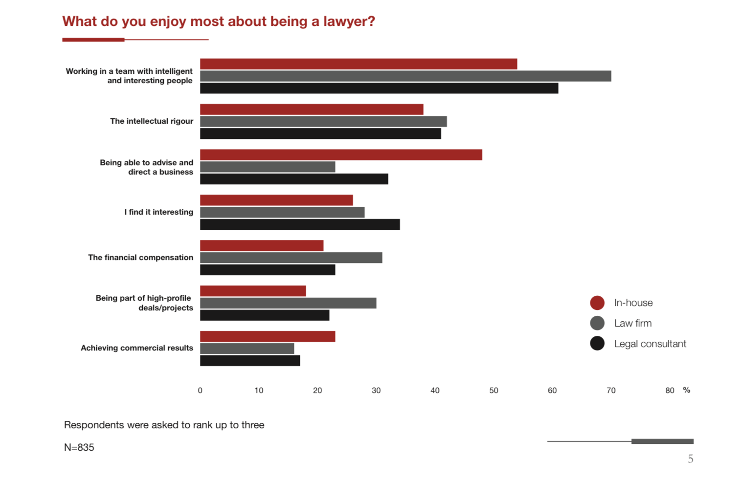 What do you enjoy most about being a lawyer?