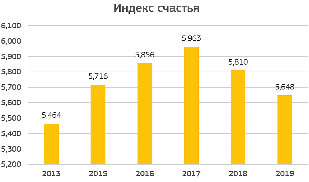 Уровень счастья. Индекс счастья. Уровень счастья в России. Динамика индекса счастья в России. Уровень счастья в России 2020.