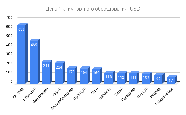 Рынок оборудования