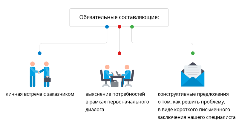 Обязательные составляющие