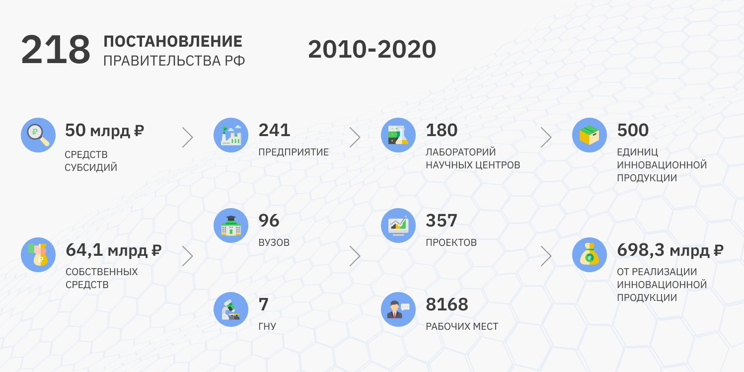 Кооперация науки и бизнеса: как работает Постановление №218