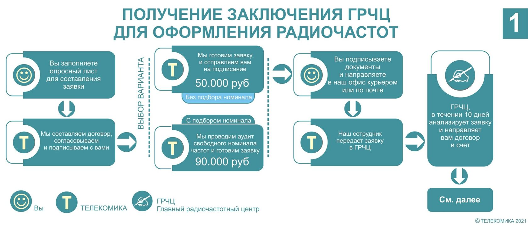 Оформление радиочастот в ГРЧЦ