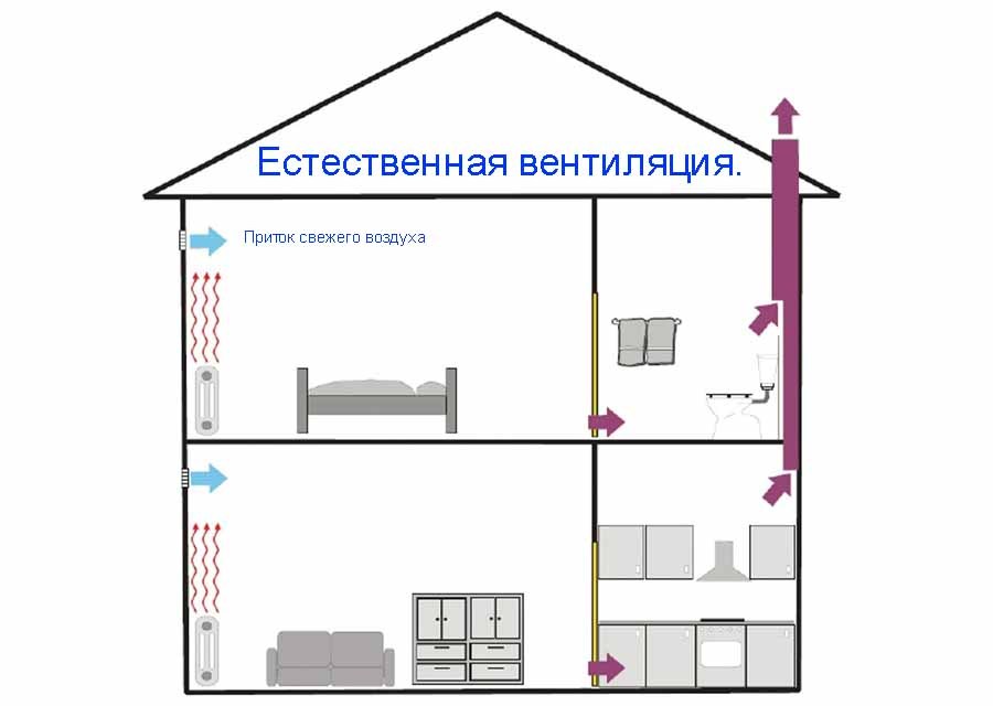 Естественная вентиляция при объеме помещения 35