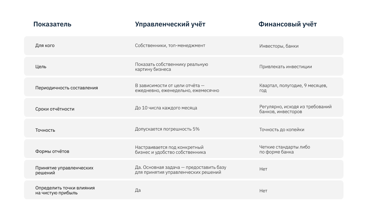 В чём разница между финансовым учётом и управленческим