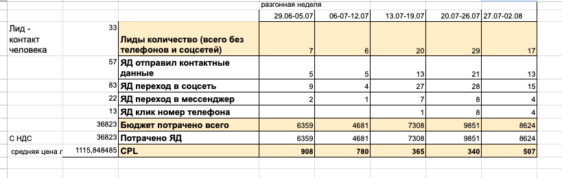 Недельная сводка обращений, бюджета и цены лида