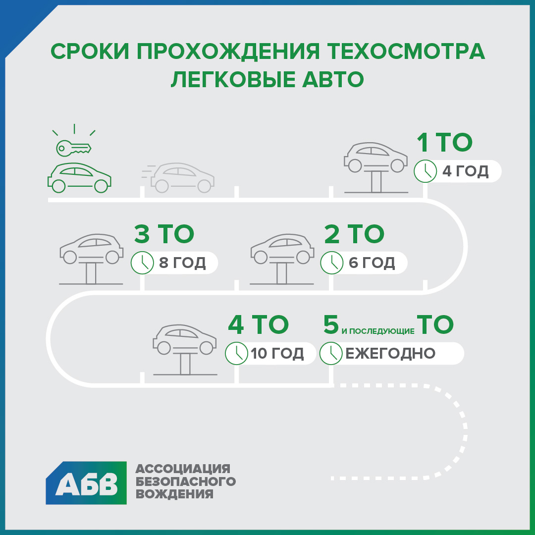 С 1 апреля 2020 года увеличены сроки между техническими осмотрами  автомобилей.