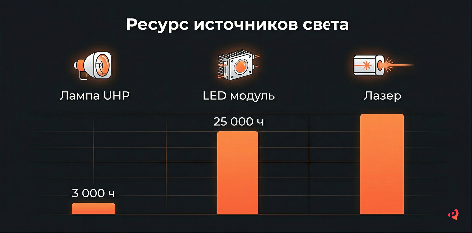 Источники света проекторов: UHP лампа, LED светодиод, лазерный модуль — сравнение ресурса и яркости