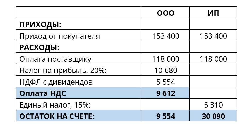 Какой налог за сдачу металлолома. Расходы покупателей. Сколько получают налоговые оптимизаторы.