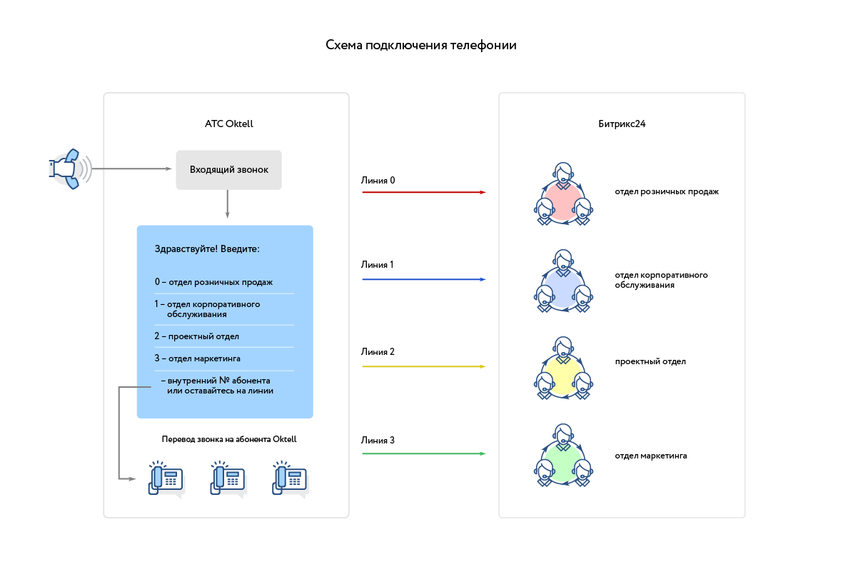 Бизнес процесс лид. Битрикс 24 схема. Информационная система Битрикс. Схема подключения телефонии битрикс24. Блок схема CRM системы.