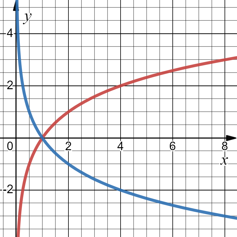 логарифмы формулы для егэ база математика | Дзен