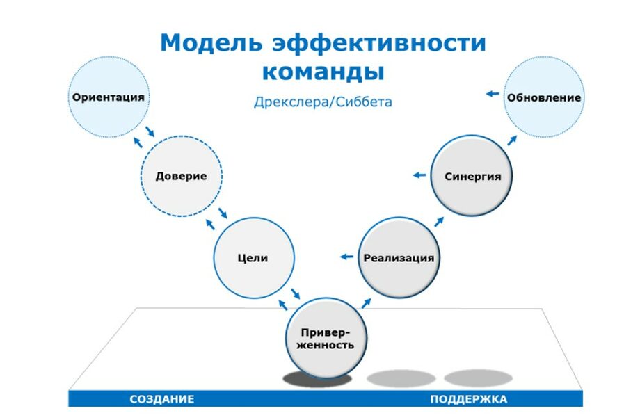 Модель развития команды проекта