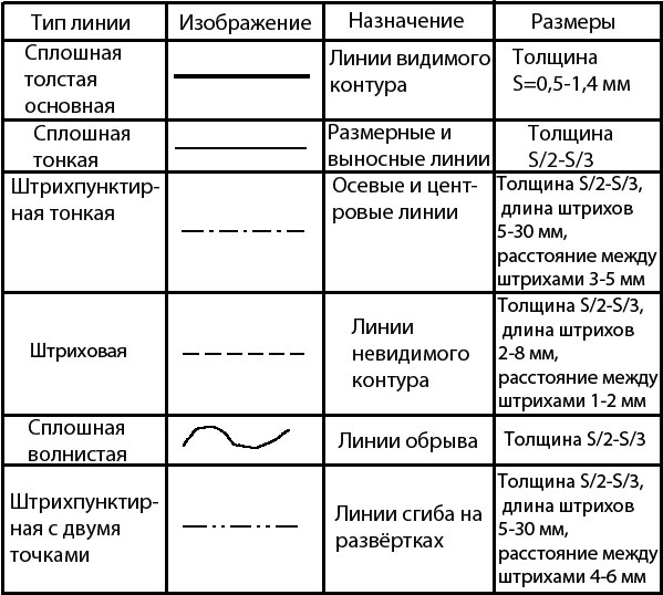 Толщина всех линий чертежа задаются относительно толщины