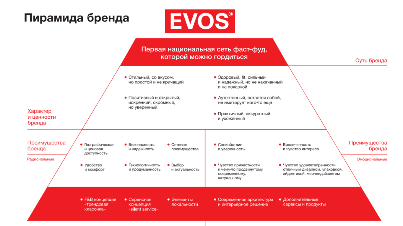 Бизнес кейс EVOS