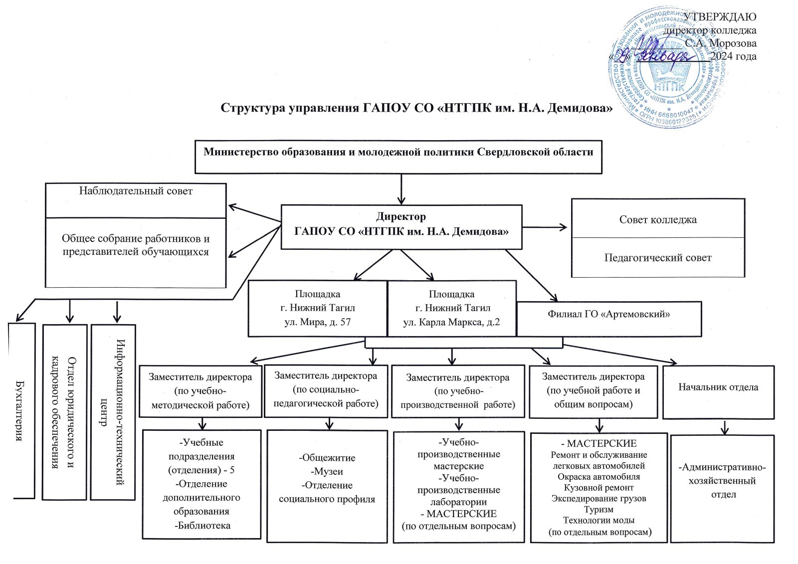 Структура и органы управления организацией