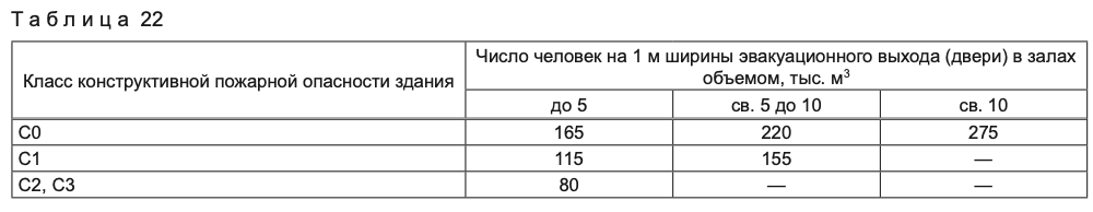 Ширина эвакуационного выхода. Ширина прохода по пожарным нормам. Ширина эвакуационного прохода по пожарным нормам. Класс конструктивной пожарной опасности с2 и с3. Ширина эвакуационного выхода ф1.1.