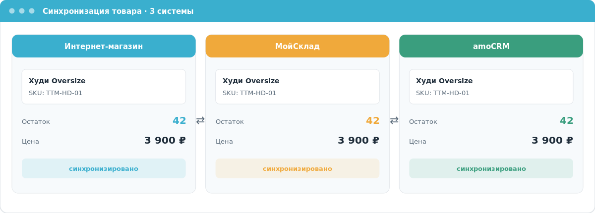 Скриншот синхронизации одного товара мерча с одинаковыми остатками и ценой в интернет-магазине, МойСклад и amoCRM.