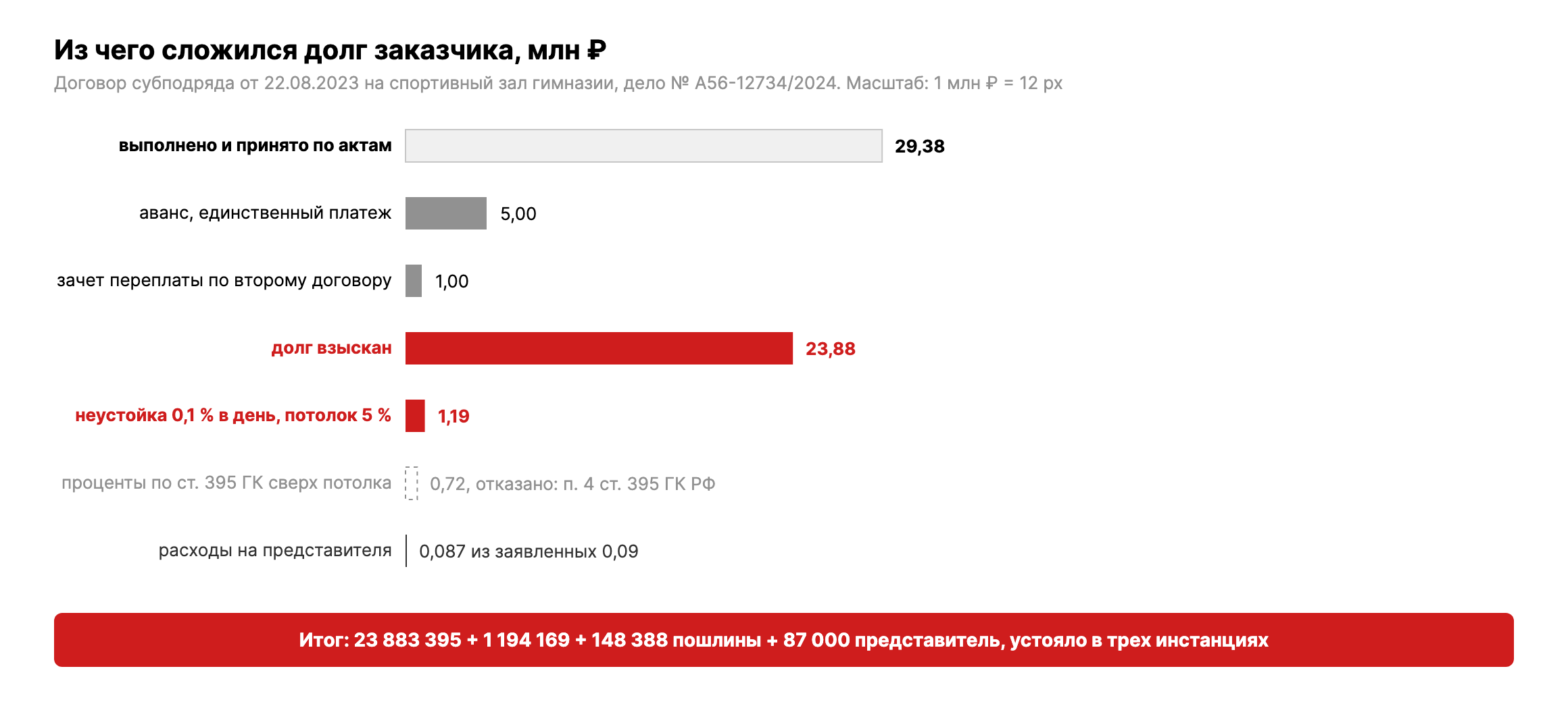 Схема: выполнено работ на 29,38 млн, аванс 5 млн, зачет переплаты 1 млн, долг 23,88 млн, неустойка 1,19 млн, проценты 0,72 млн отклонены
