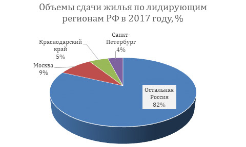 Сдача объемов