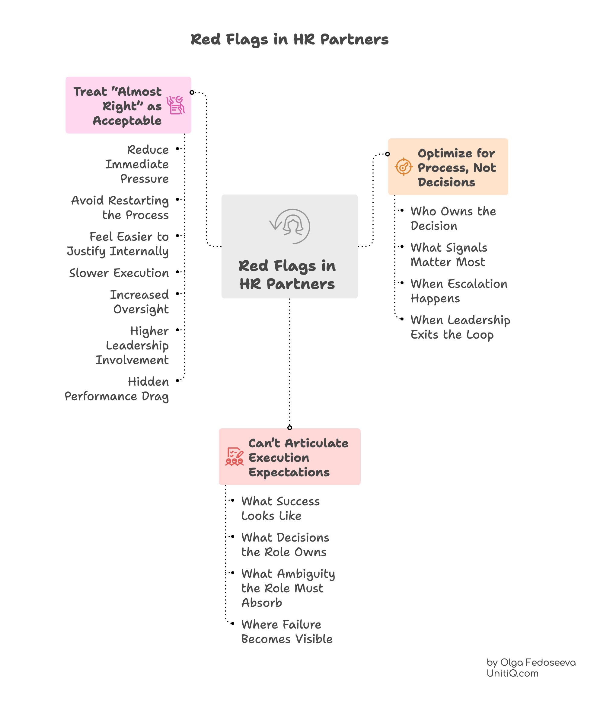 Visual outlining red flags in HR partners, including accepting almost-right hires, prioritizing process over decisions, and failing to define execution expectations.
