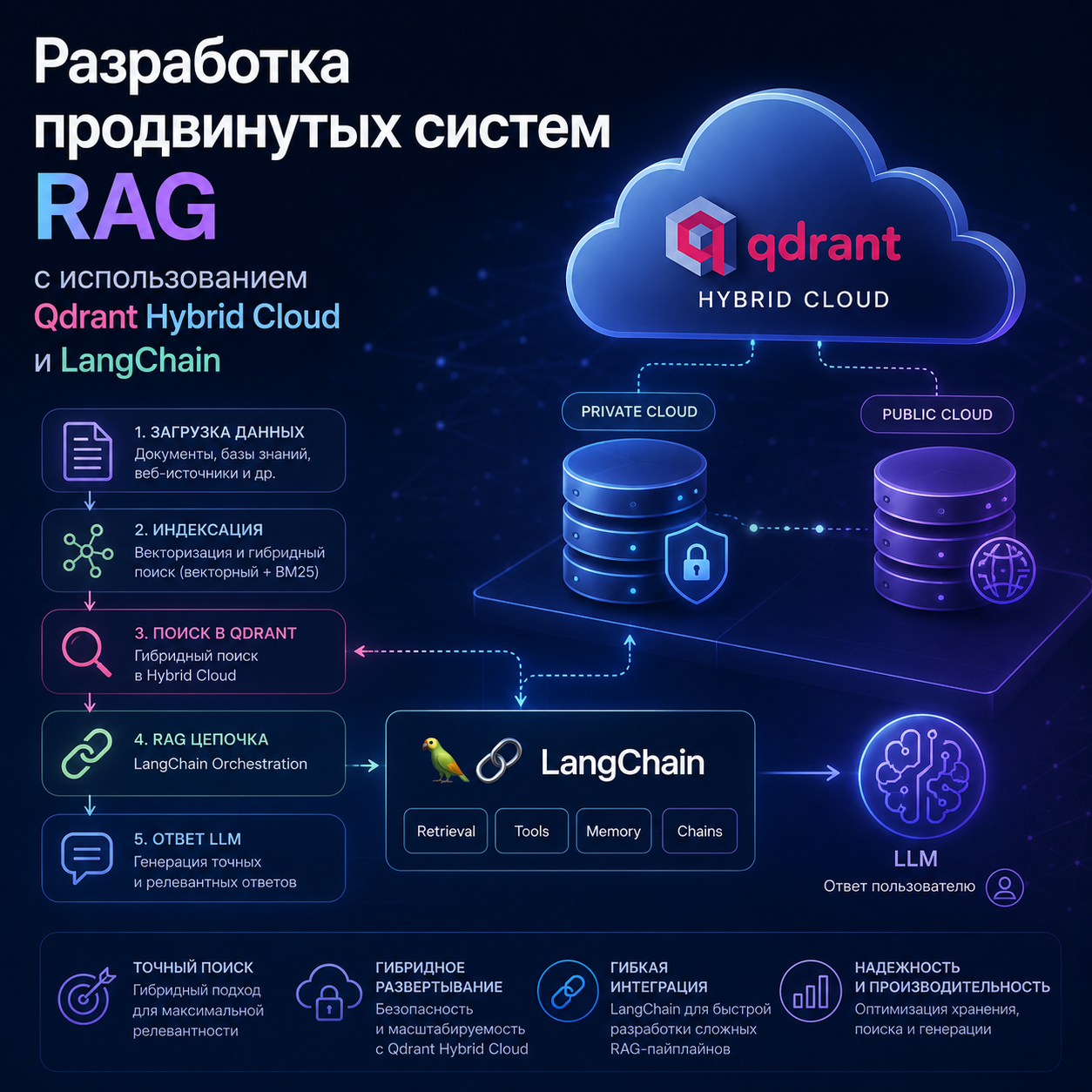 Qdrant Hybrid Cloud и LangChain