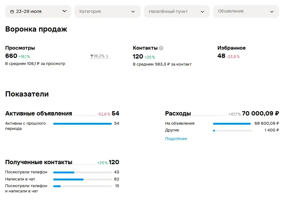 Воронка продаж в кабинете Авито на экране ноутбука
