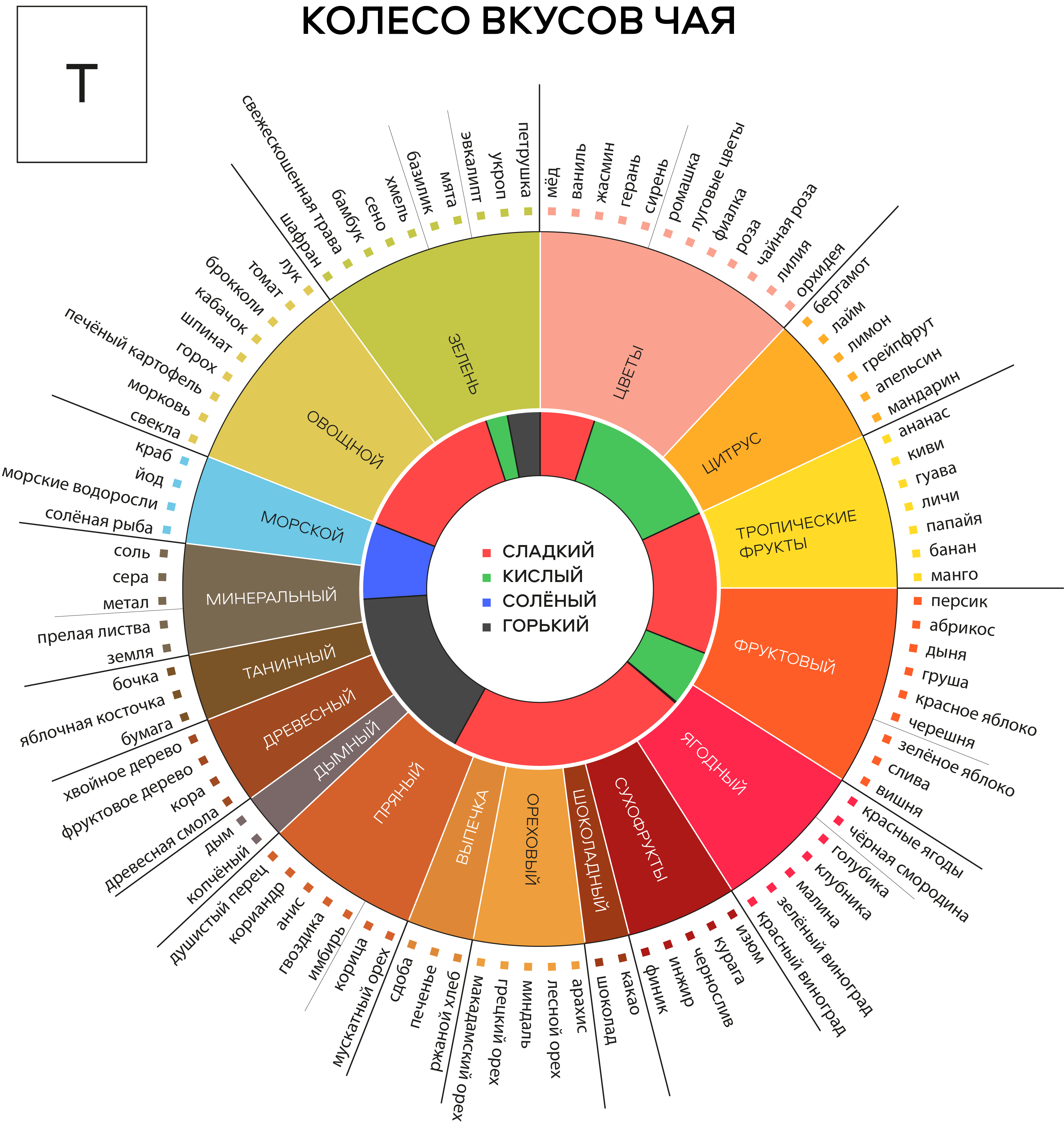 Какой вкус цвета. Колесо вкусов кофе SCA. Counter Culture Coffee колесо вкусов. Диаграмма вкуса и аромата кофе. Диаграмма вкуса кофе.