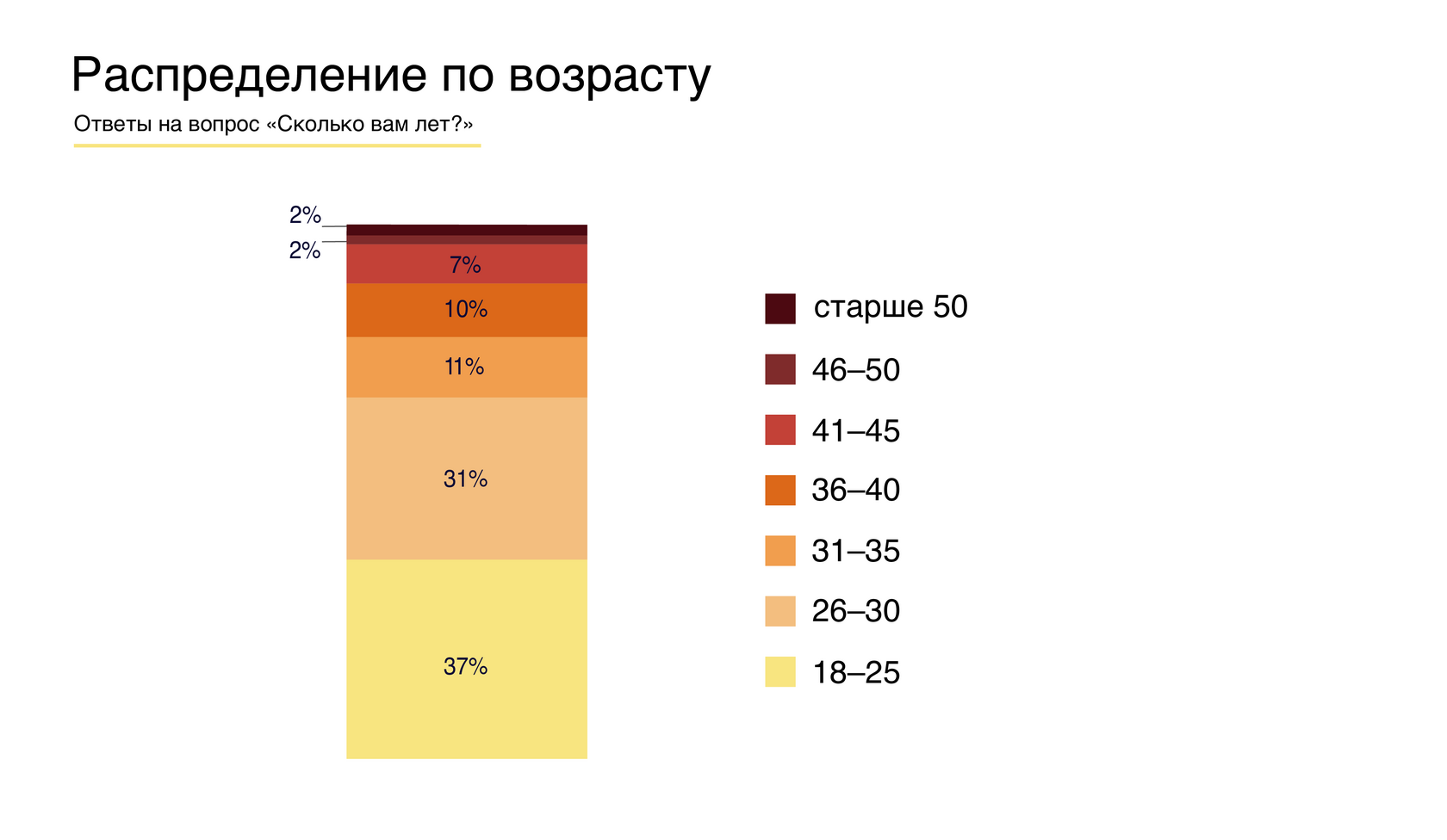 Распределение по возрасту