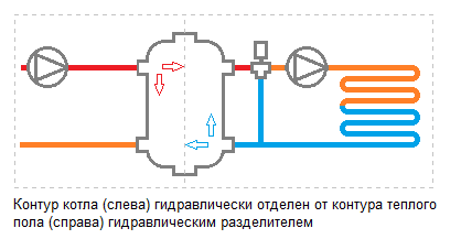 Теплый контур. Теплый пол 1 контур схема подключения. Схема подключения системы одноконтурного водяного теплого пола. Схема контуров водяного теплого 5 штуки. Подключение теплого пола к последнему радиатору.