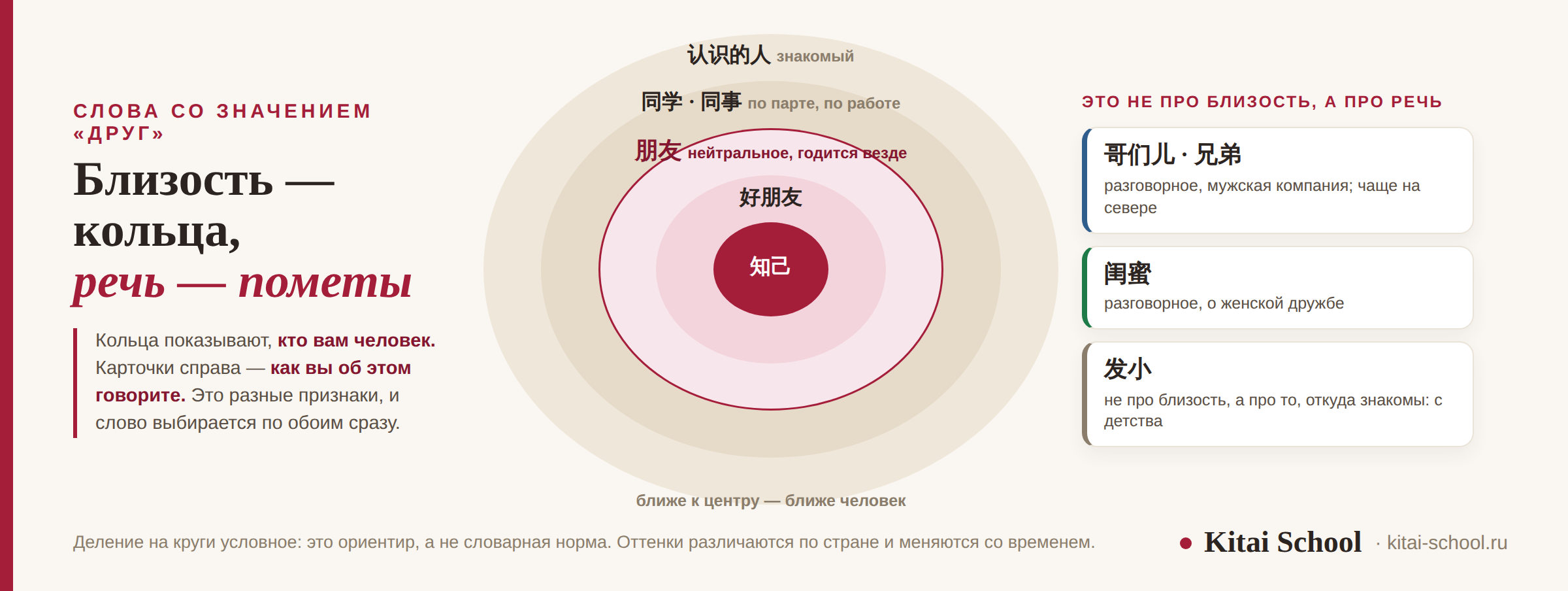 Круги близости вокруг человека: от знакомого и однокурсника к другу, другу детства и 知己, с цветными пометами о том, в какой речи живёт каждое слово