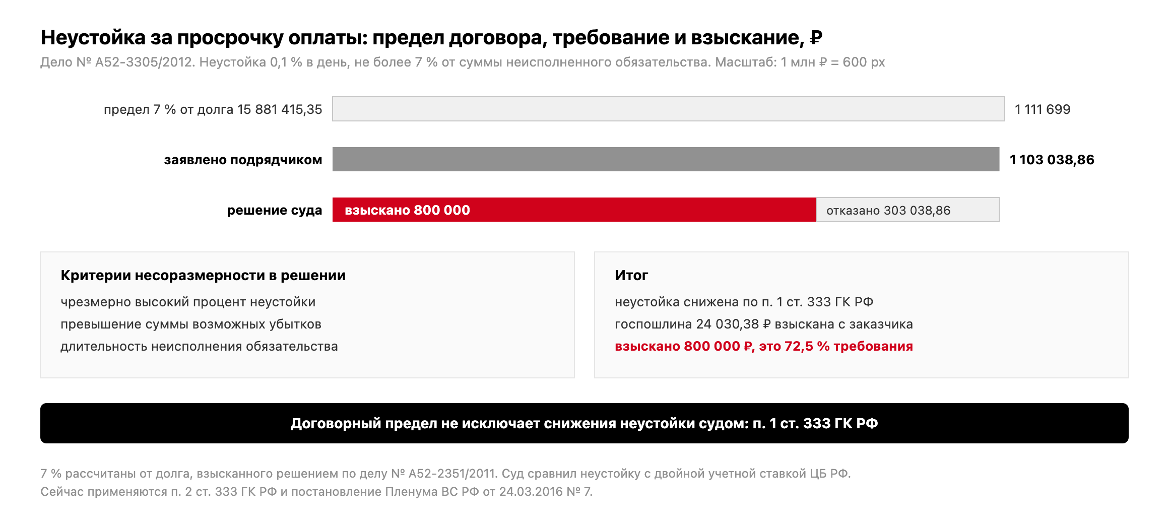 Неустойка по делу № А52-3305/2012: предел 7 % от долга 1 111 699 рублей, заявлено 1 103 038,86 рубля, взыскано 800 000 рублей, отказано 303 038,86 рубля