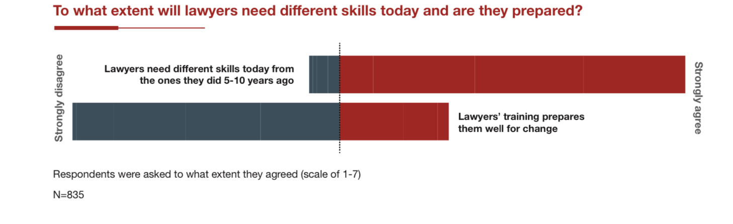 To what extent will lawyers need different skills today and are they prepared?