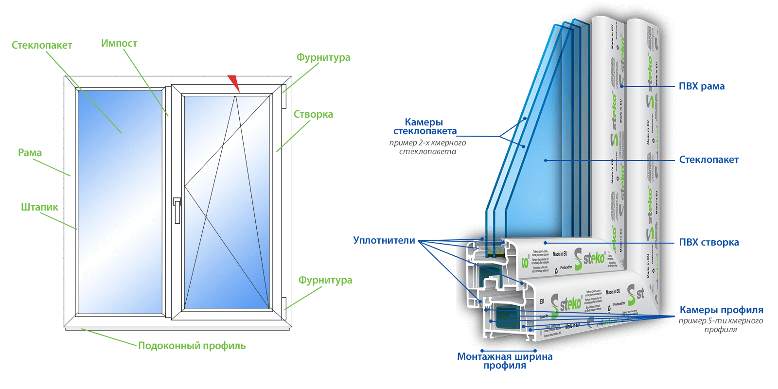 В правой части окна. Элементы конструкции ПВХ окна. Строение профиля пластикового окна. Окно ПВХ составные части. Схема окна ПВХ С обозначениями.