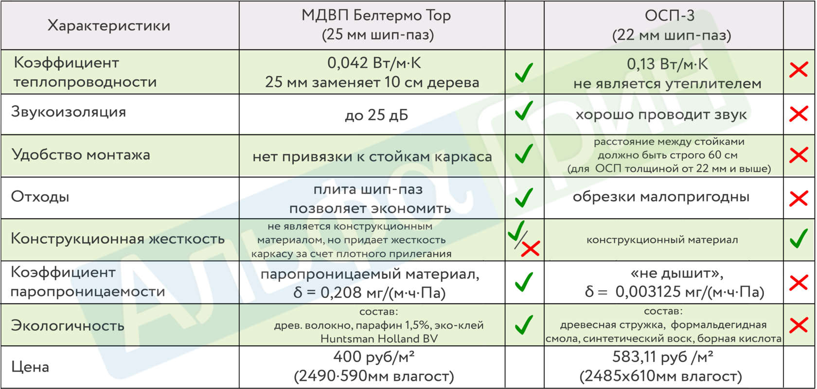 Белтермо или ОСП. Что выбрать?