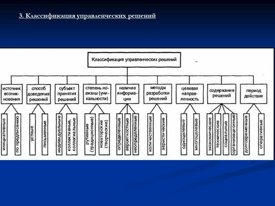 Классификация управленческих решений схема