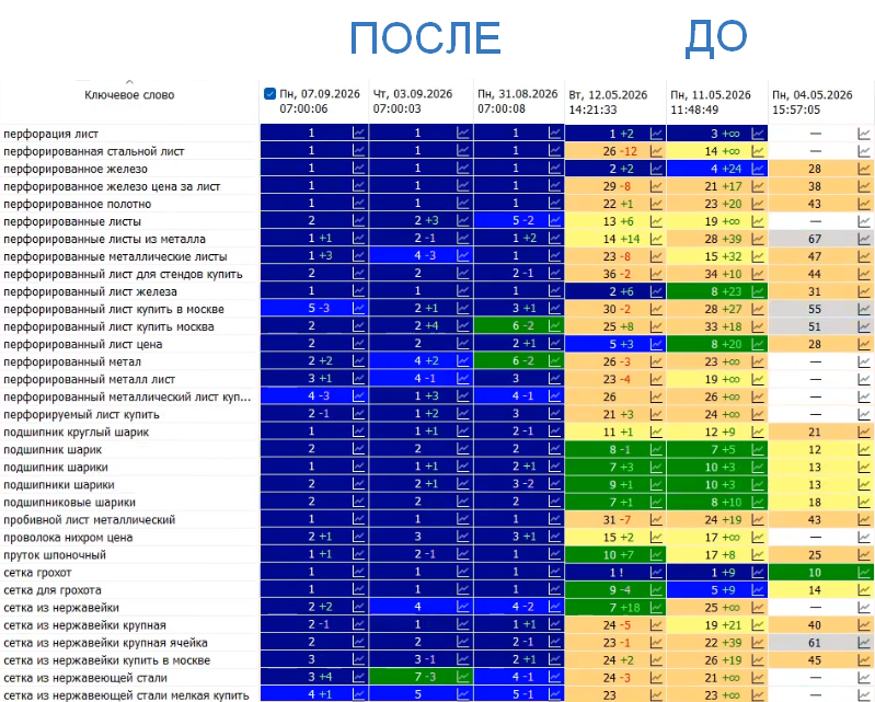 Динамика позиций по металлопрокату