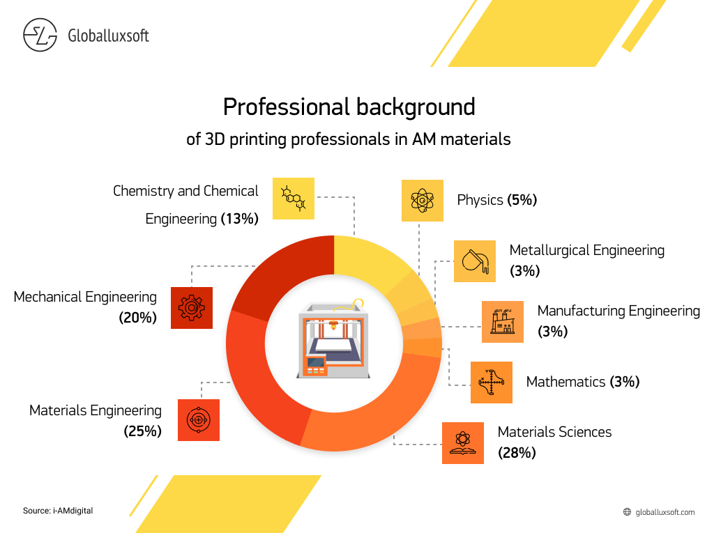 The 3 Additive Manufacturing Challenges How to