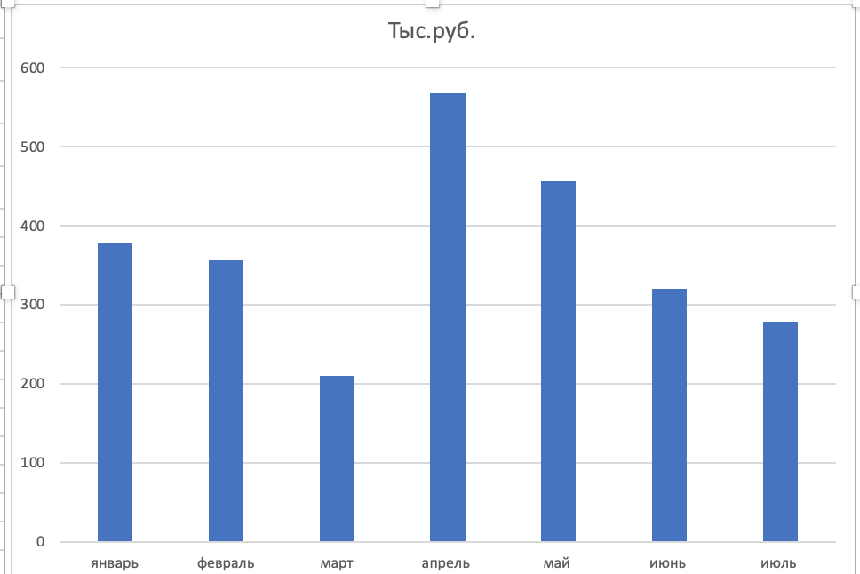 Столбчатая диаграмма температуры