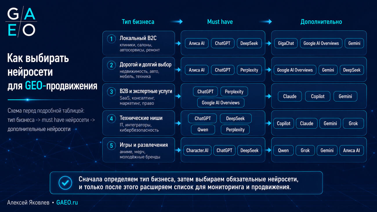 Схема выбора нейросетей для GEO-продвижения по типу бизнеса: обязательные и дополнительные AI-сервисы