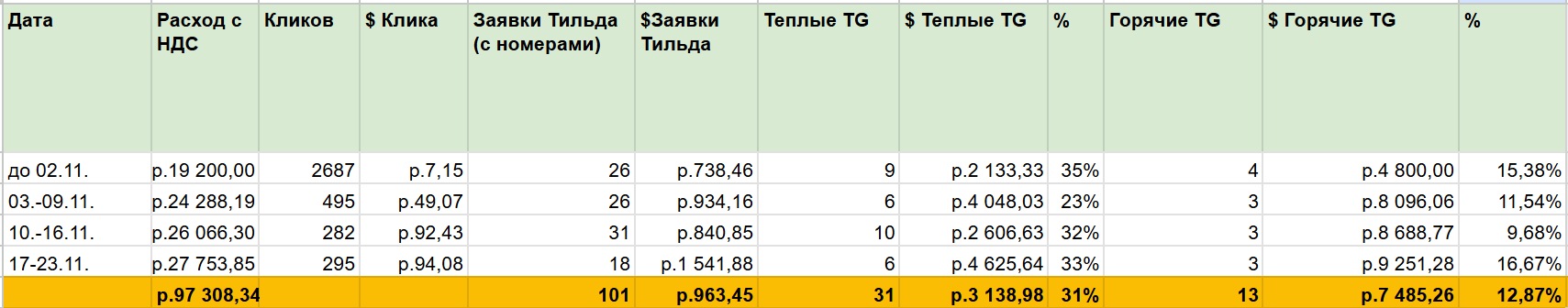 Динамика по неделям