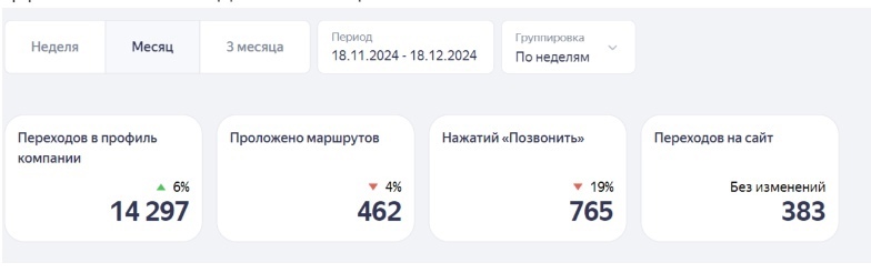 КЕЙС: Комплексное продвижение ветеринарной клиники, изображение №10